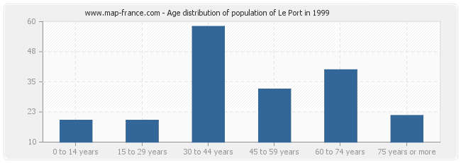 Age distribution of population of Le Port in 1999